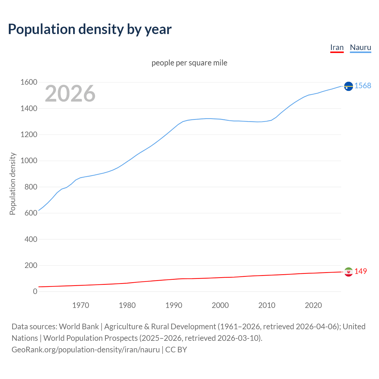 Population density