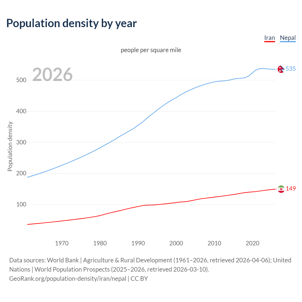 Population density