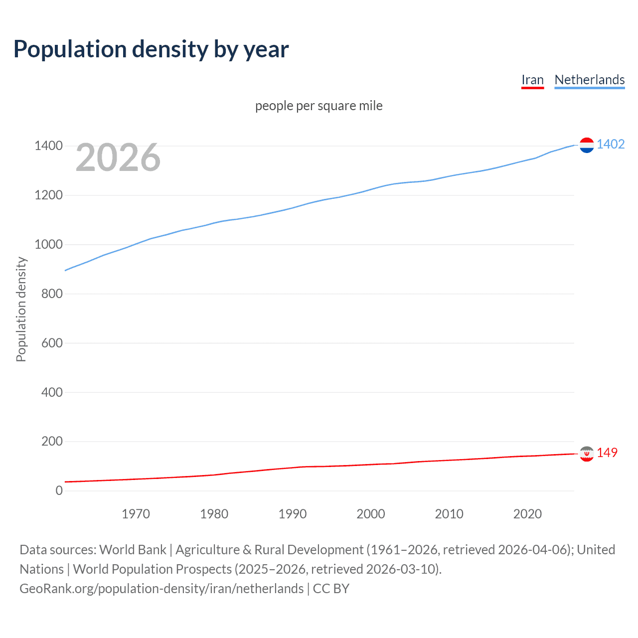 Population density