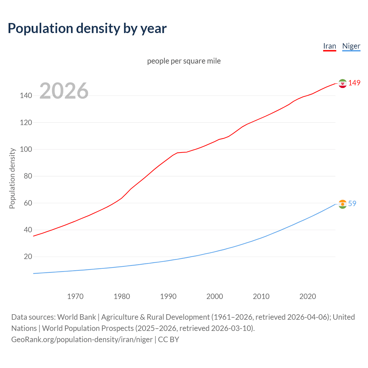 Population density