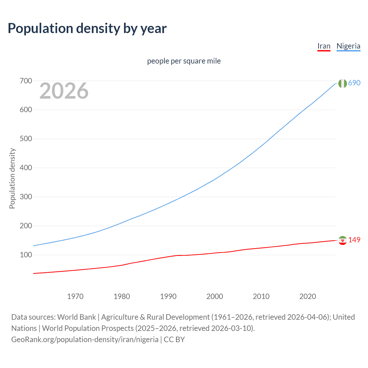 Population density