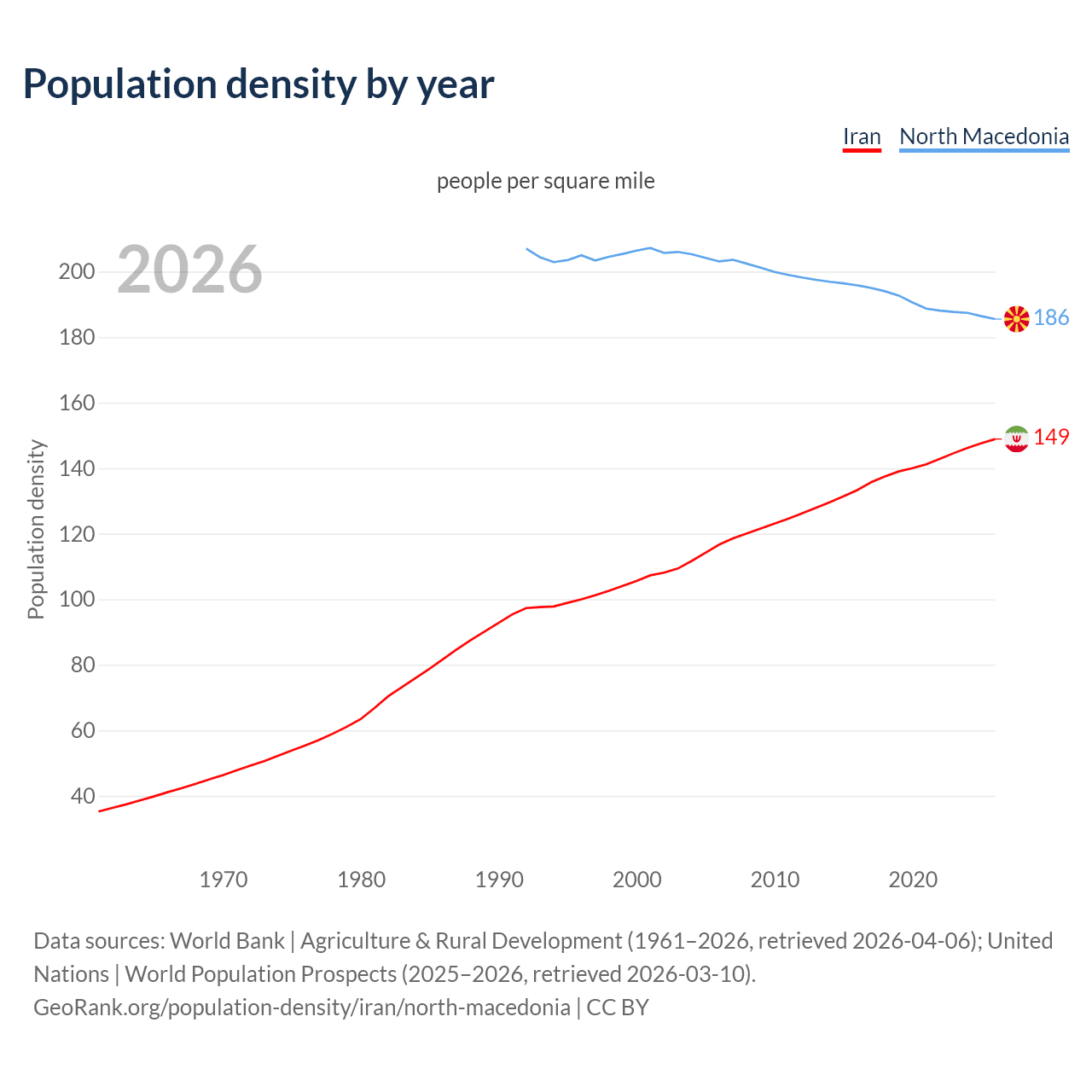Population density