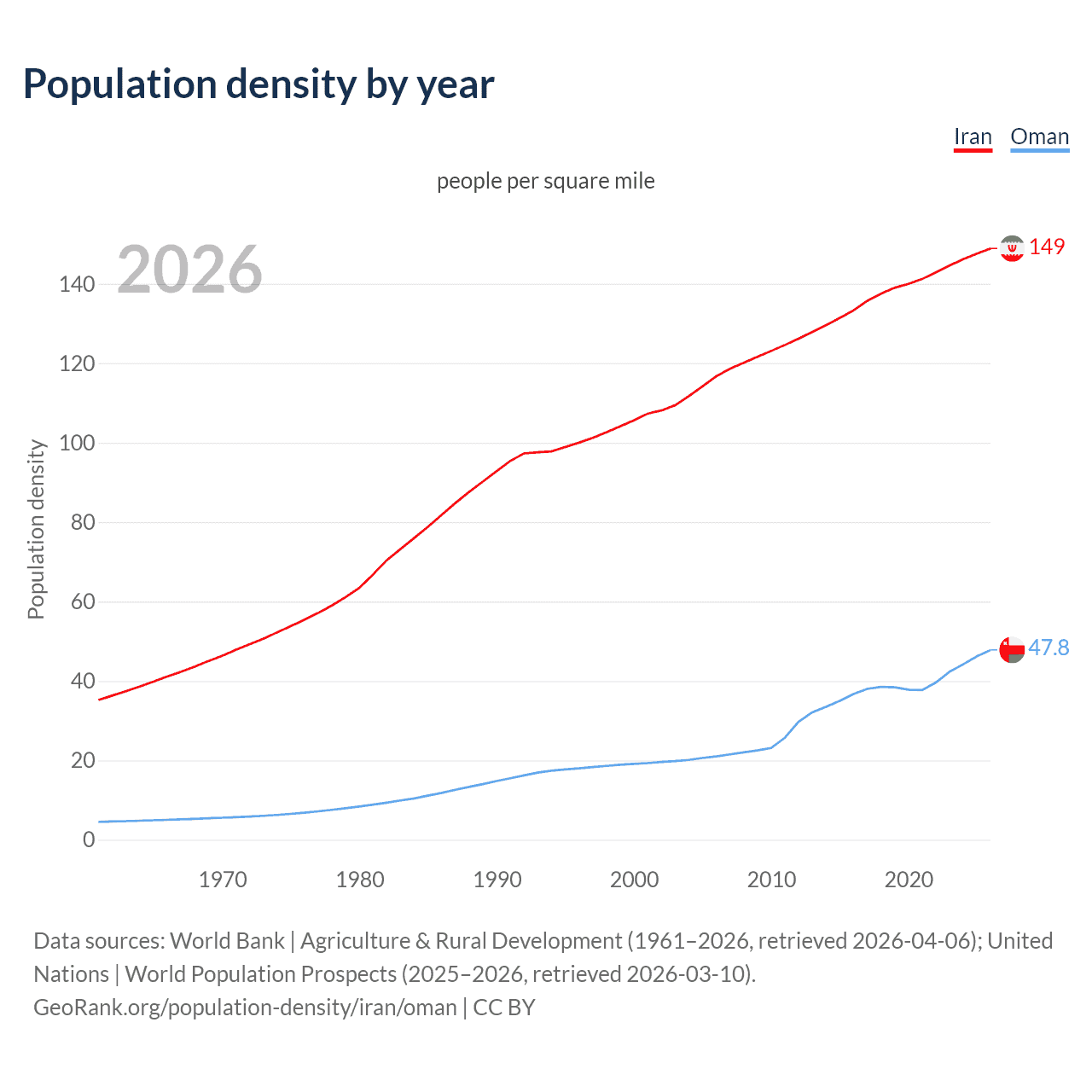 Population density