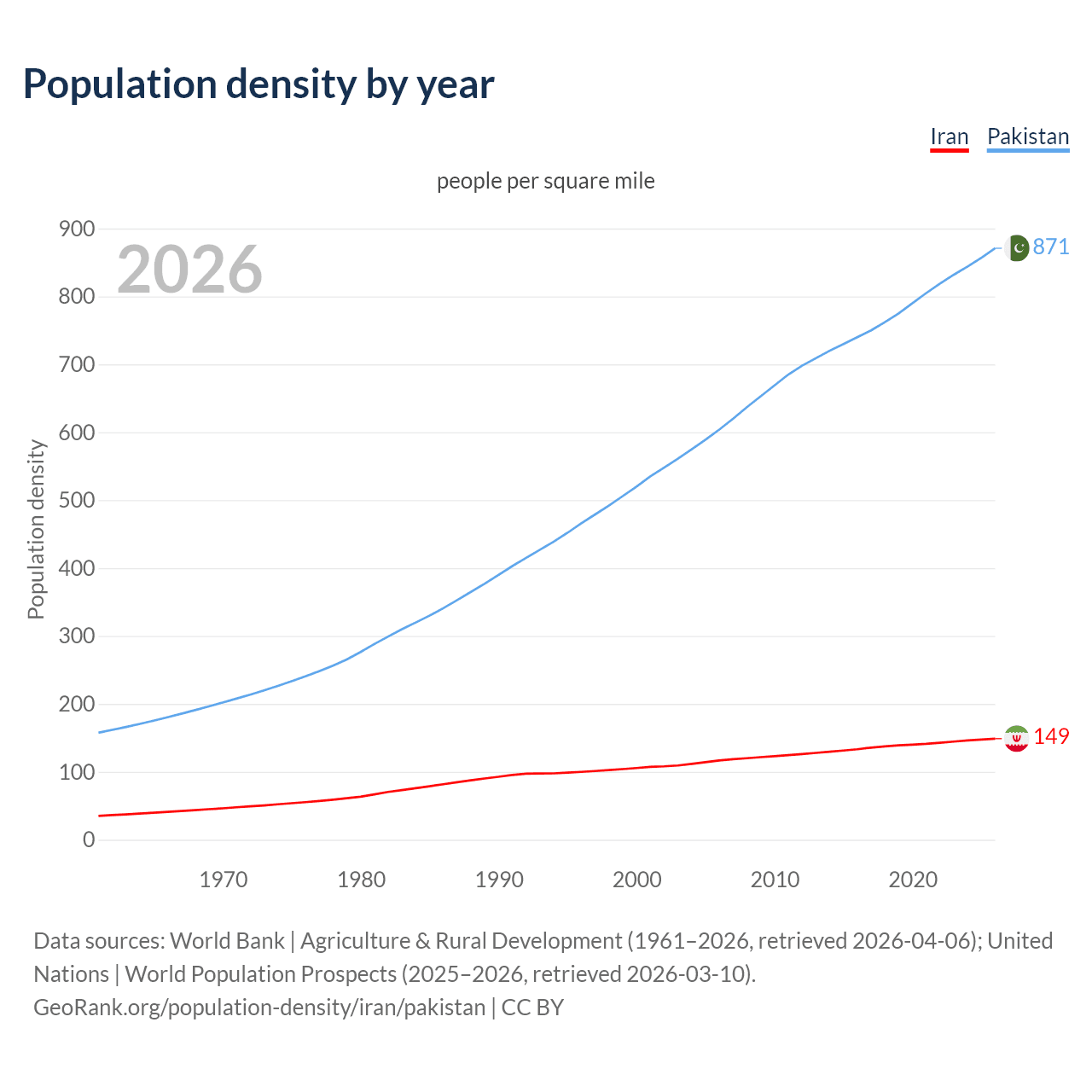 Population density
