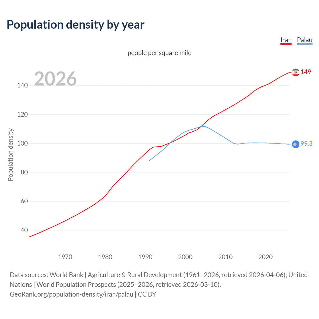 Population density