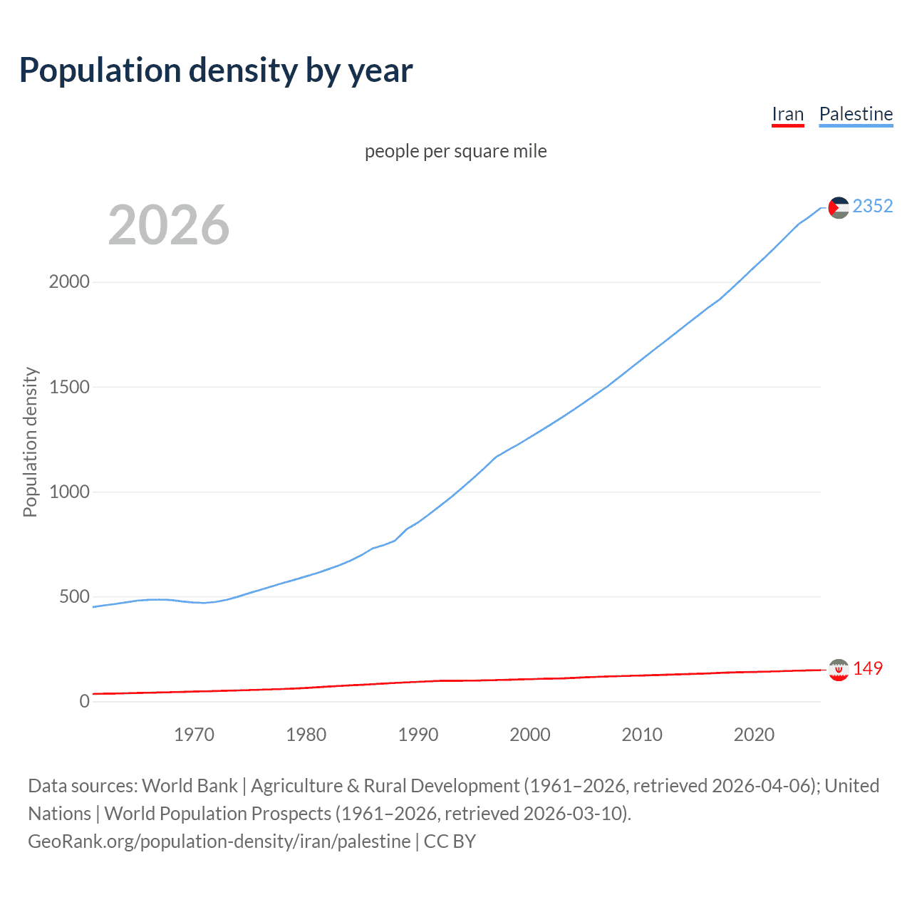Population density