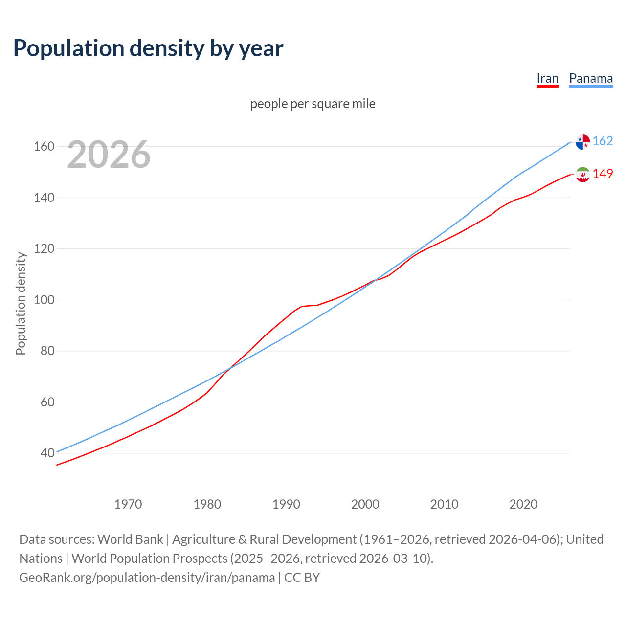 Population density