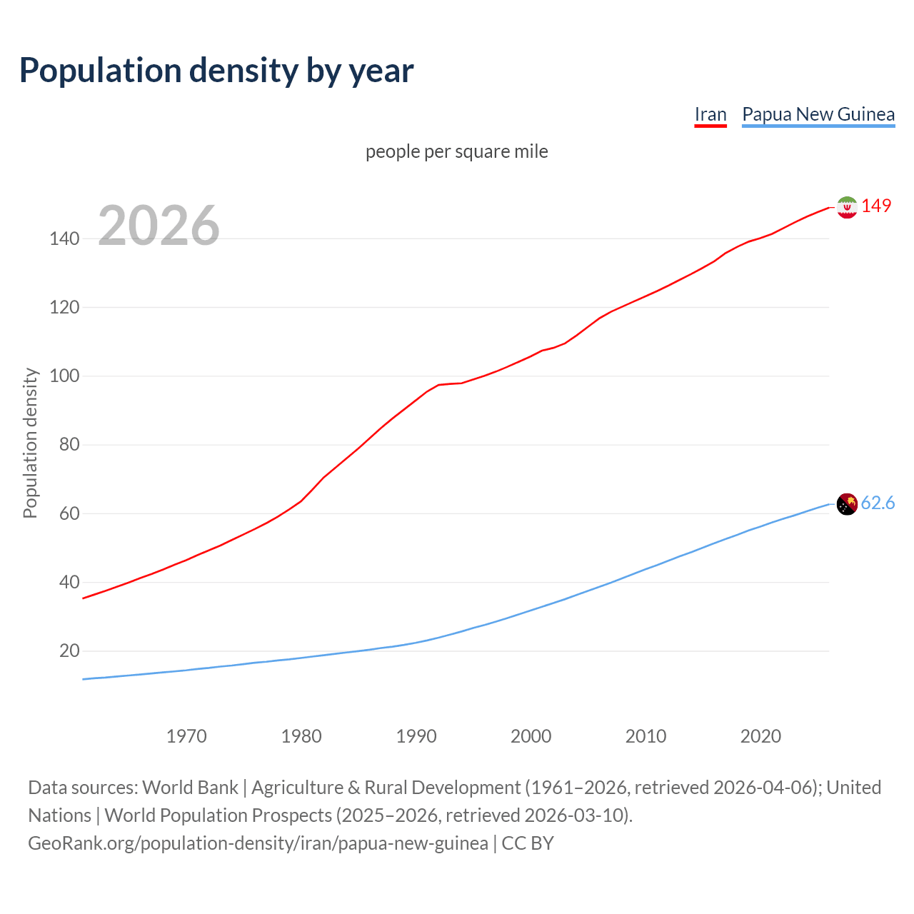 Population density