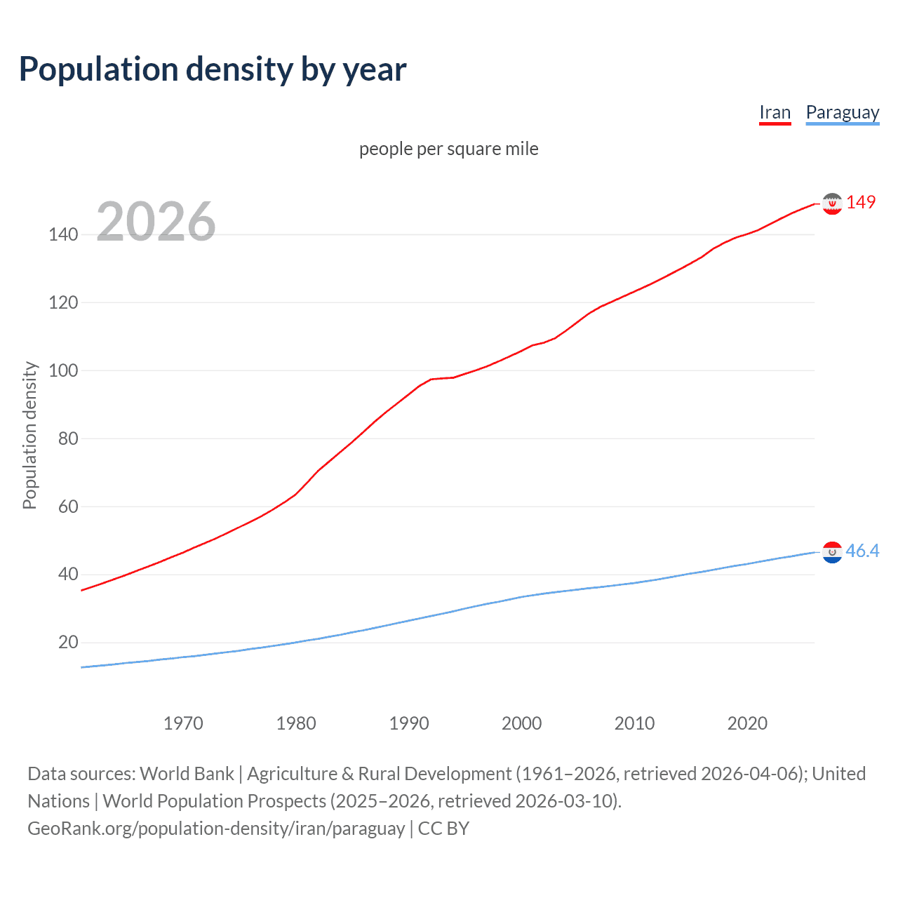 Population density
