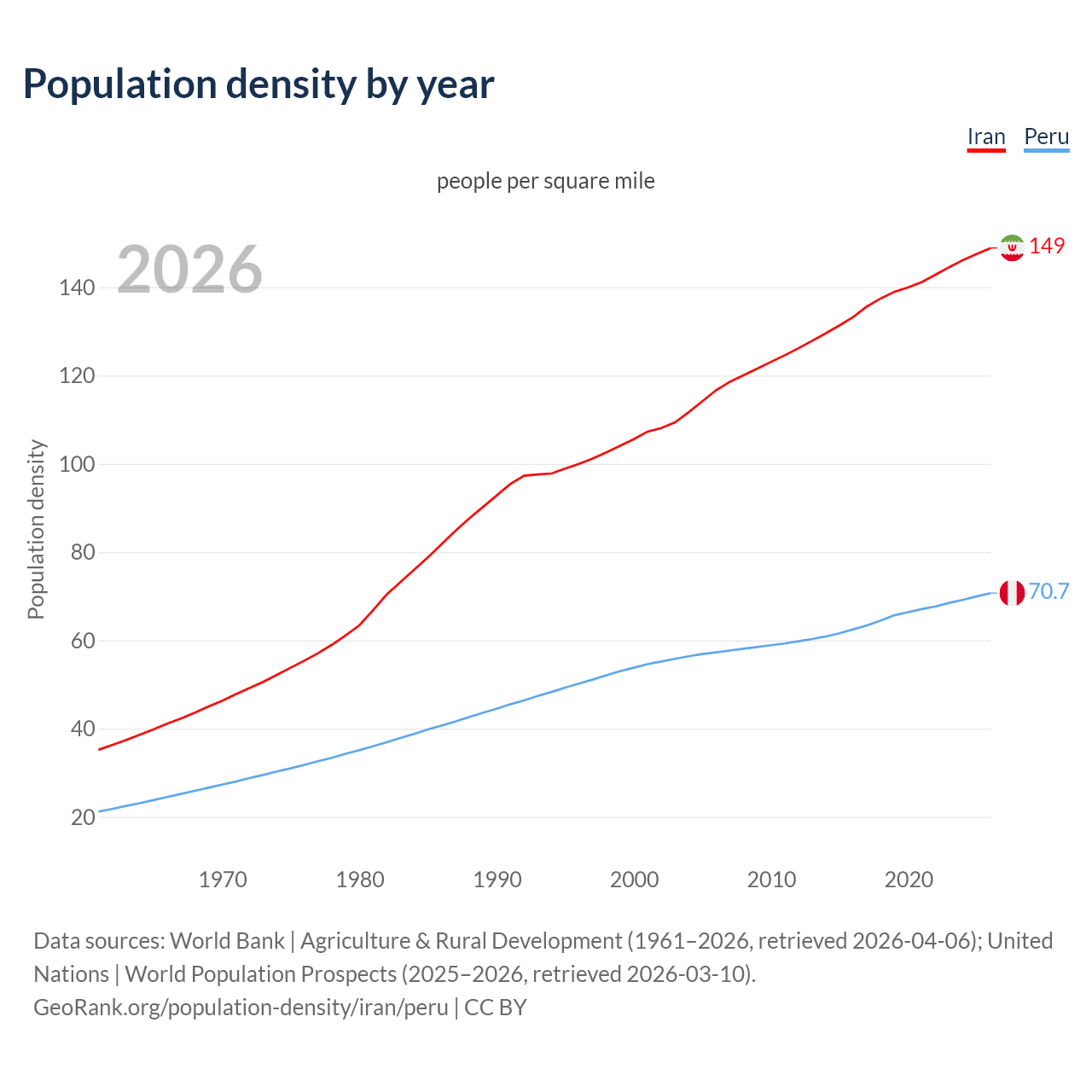 Population density