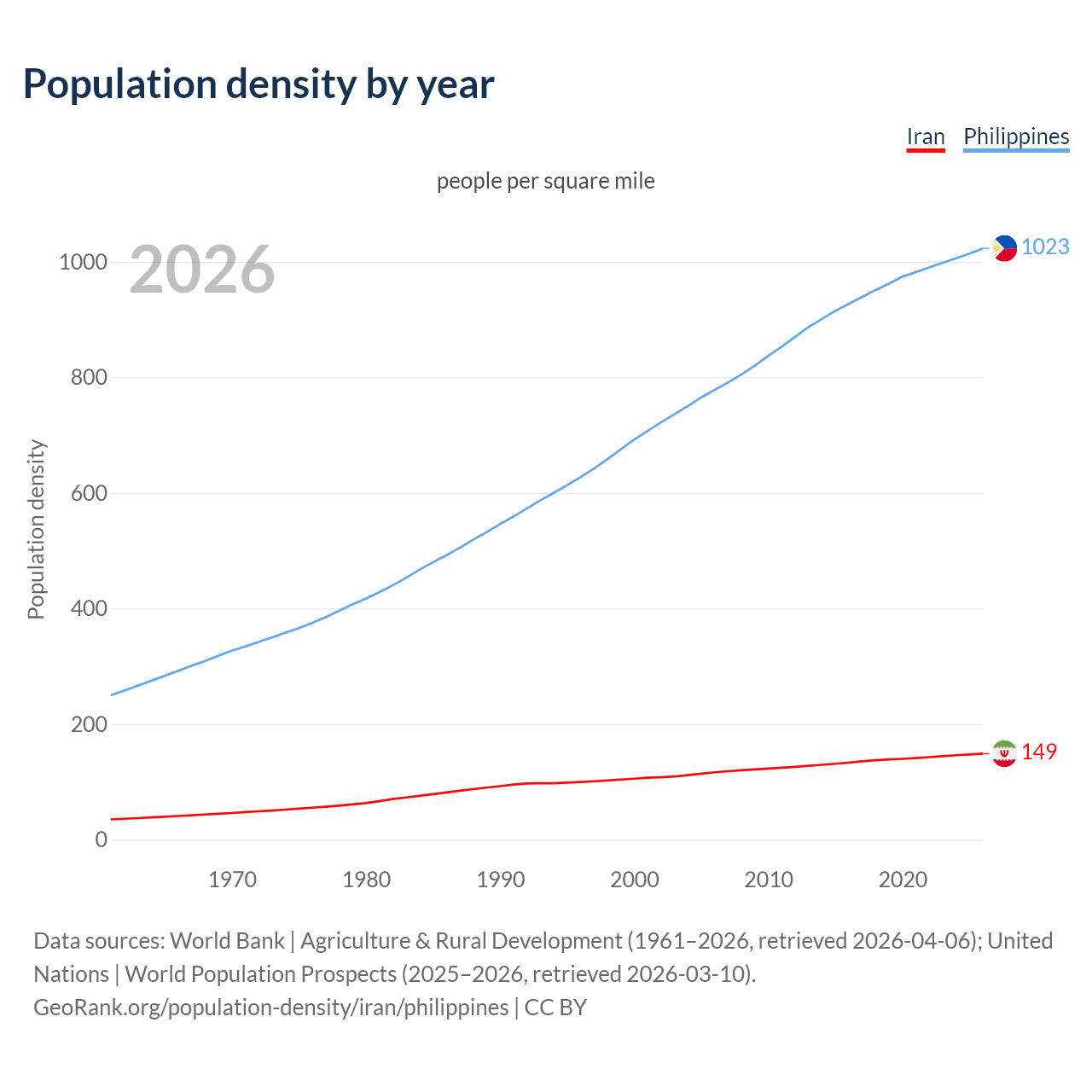 Population density