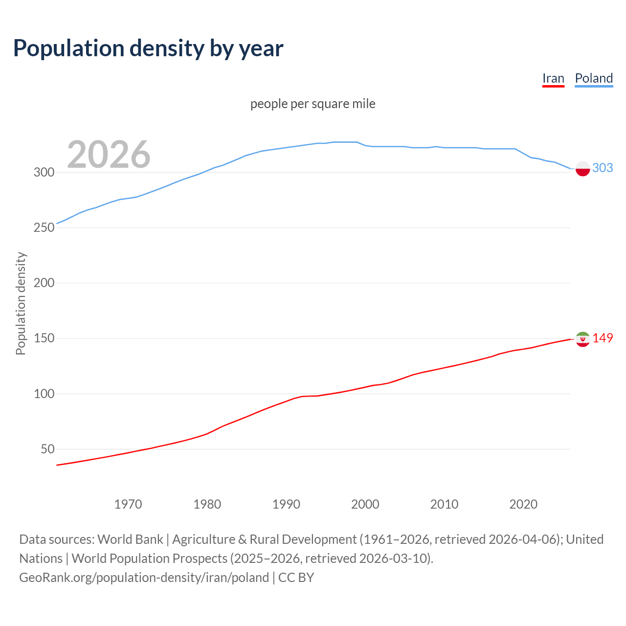 Population density