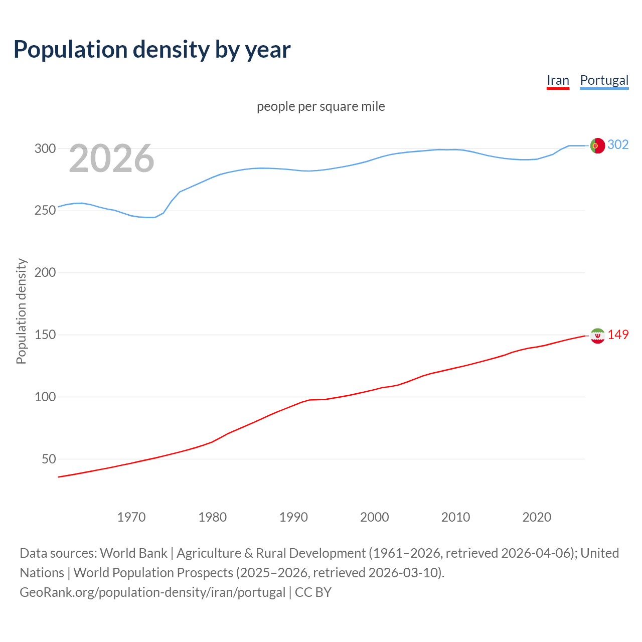 Population density