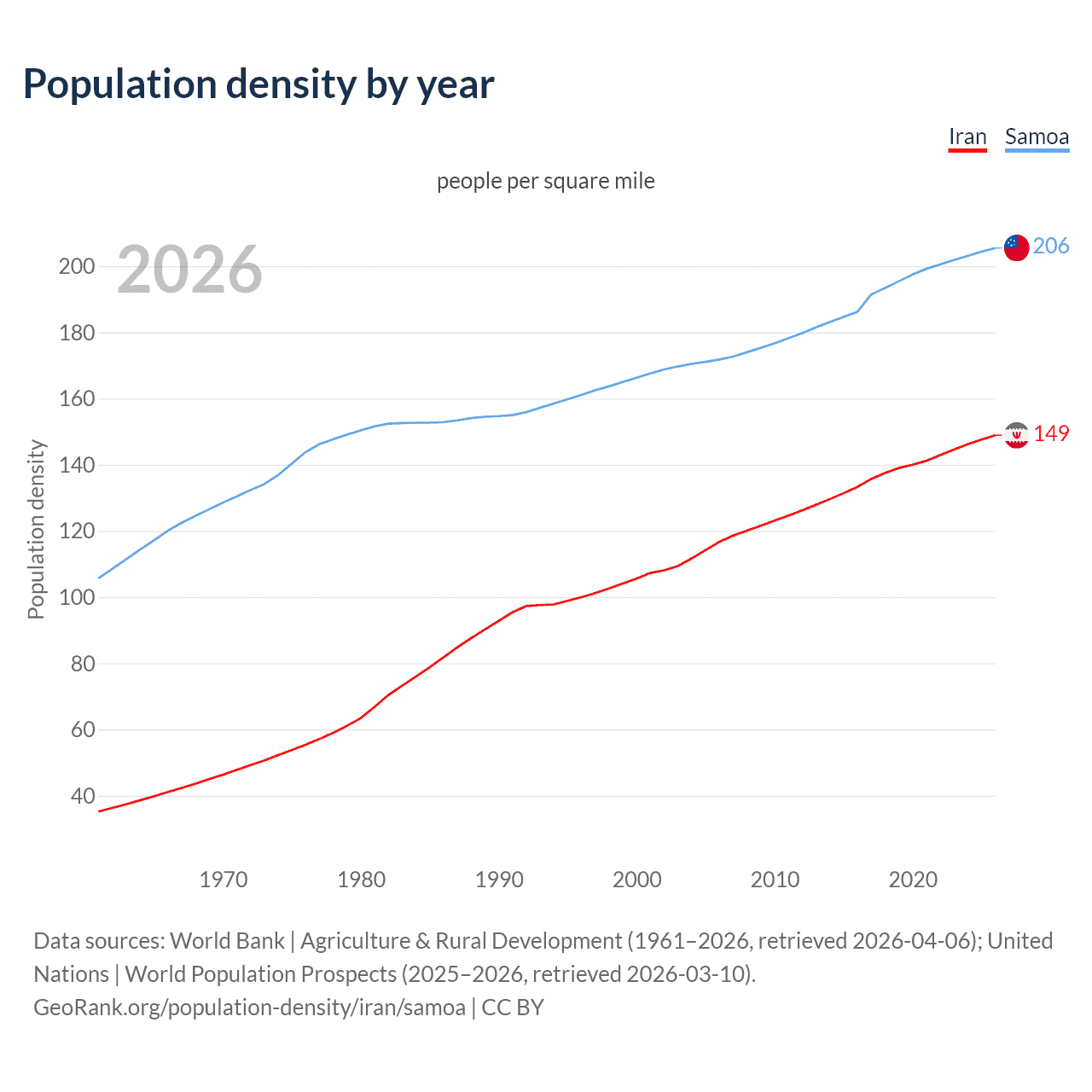 Population density