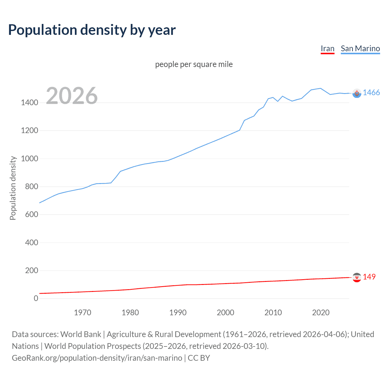 Population density