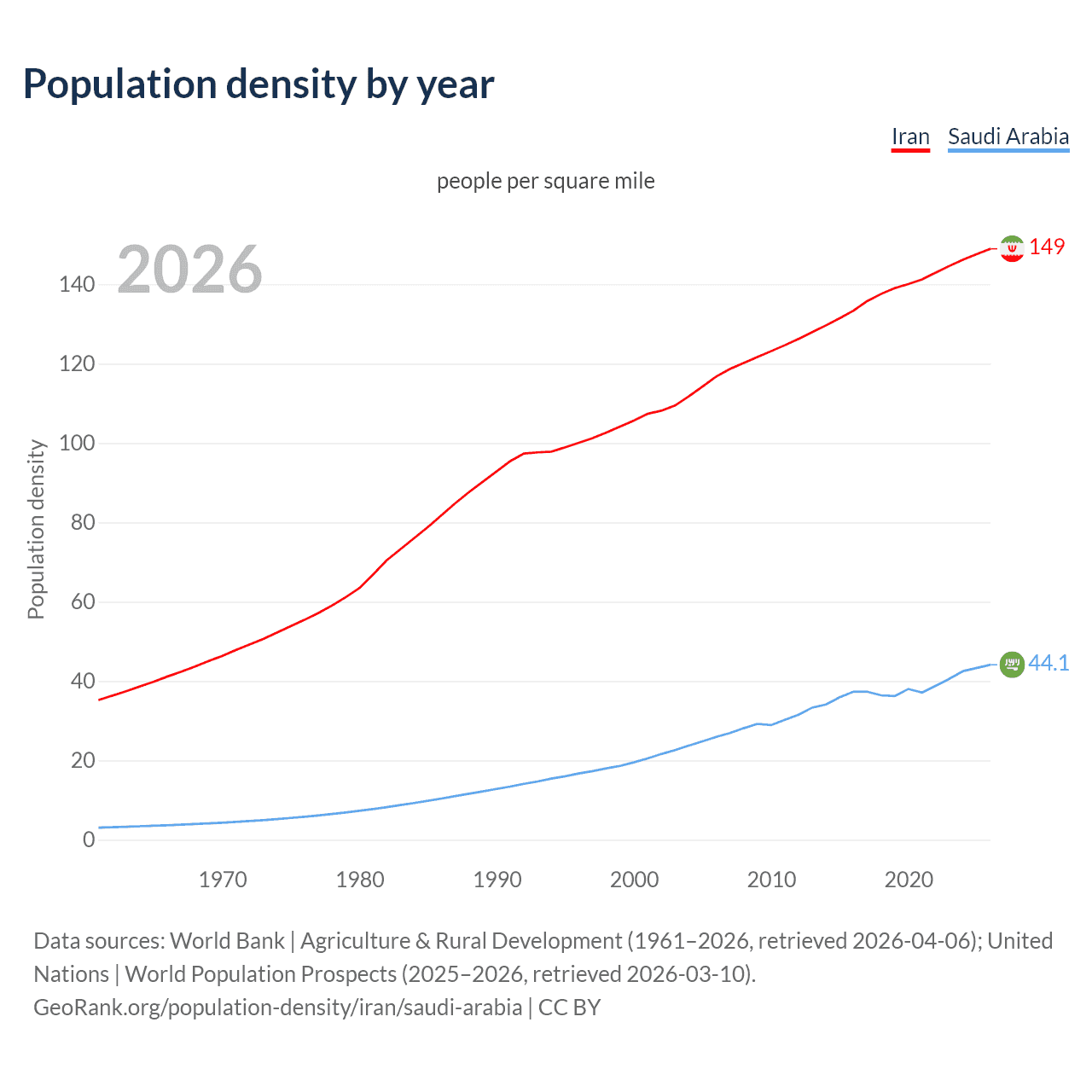 Population density