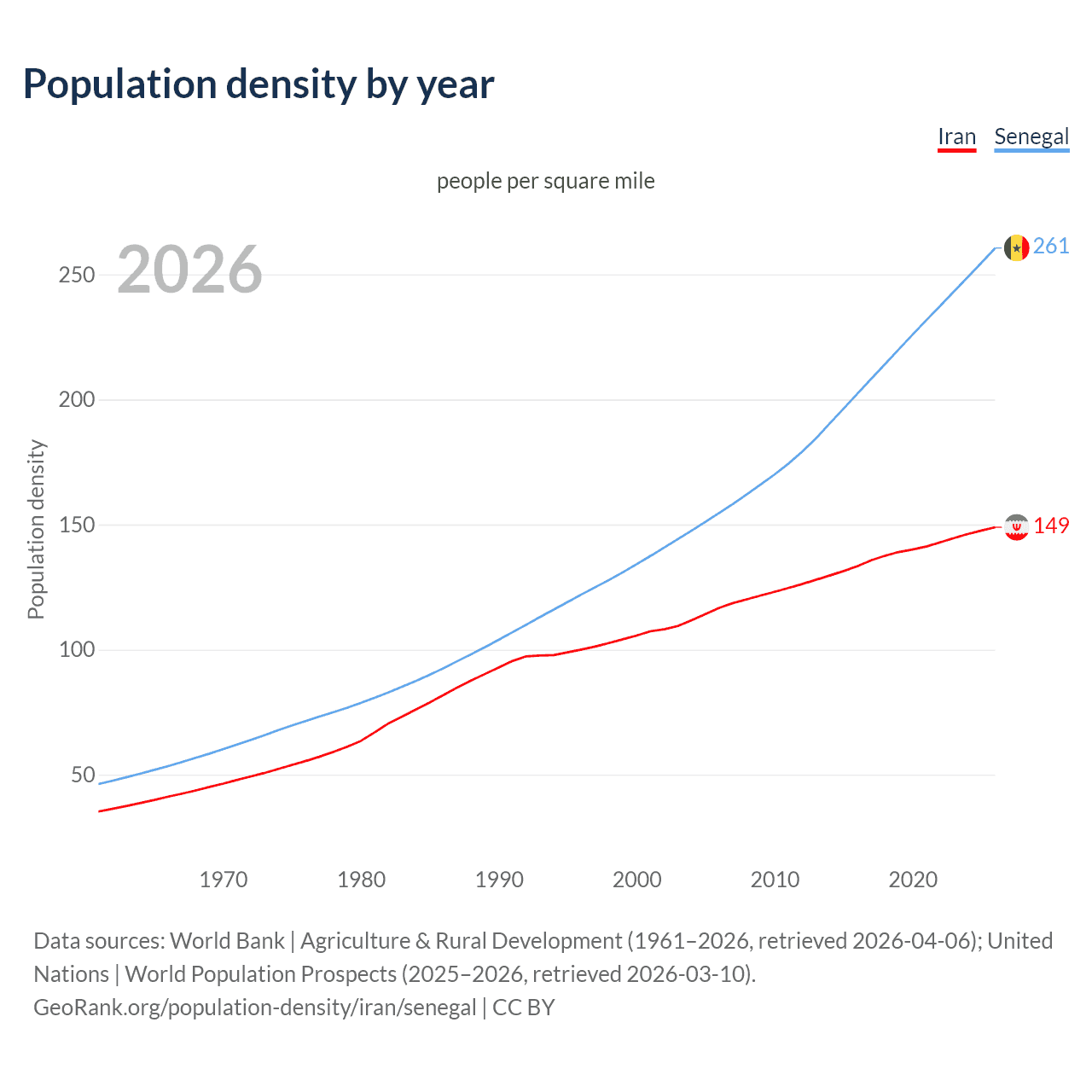Population density