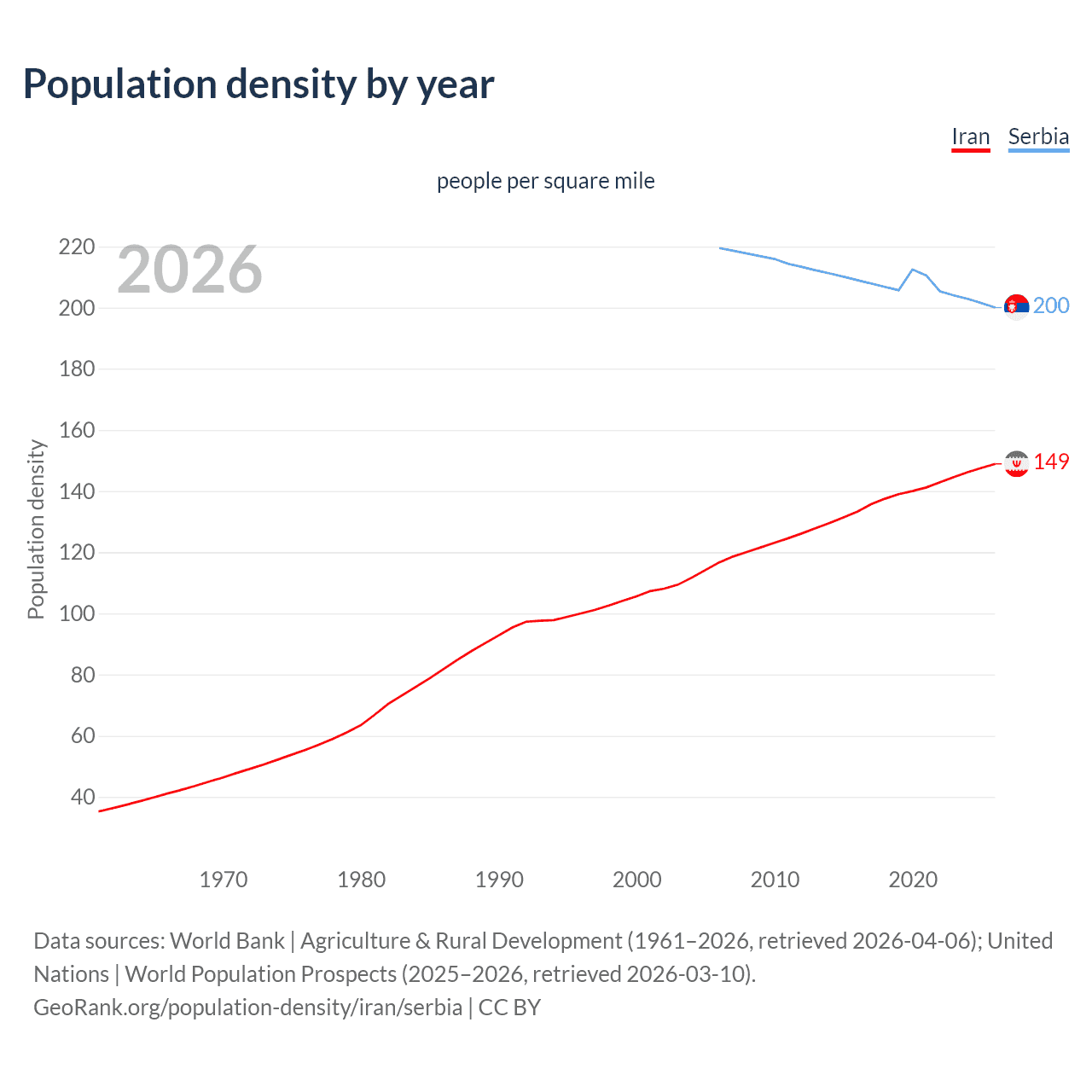 Population density