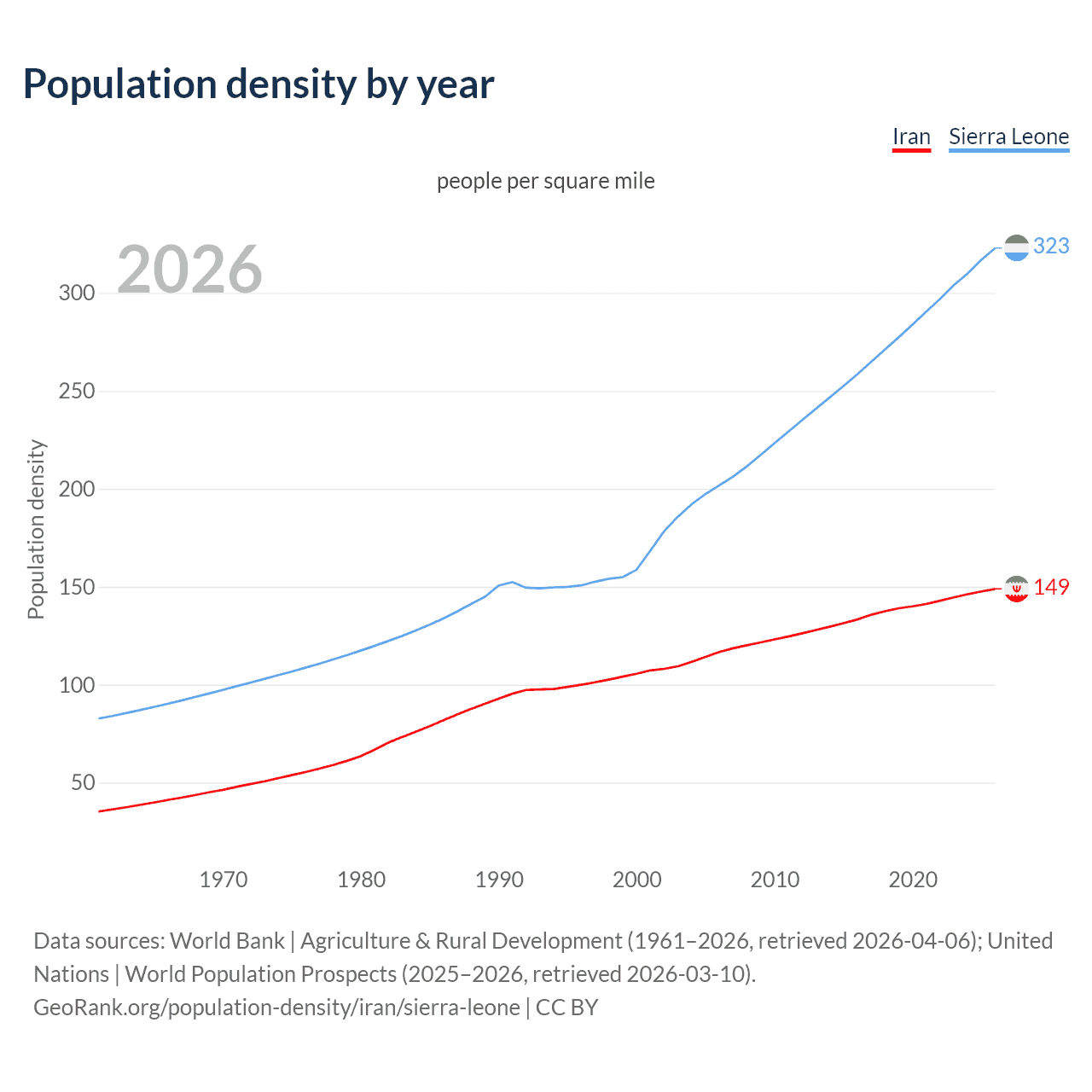 Population density