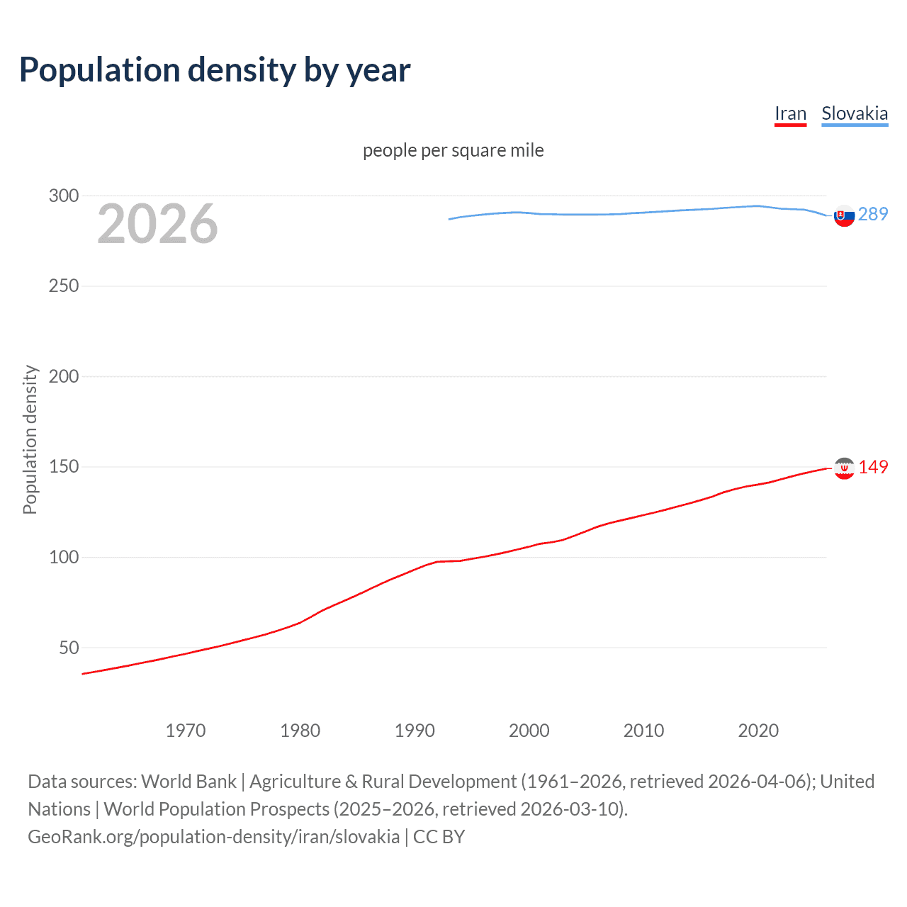 Population density