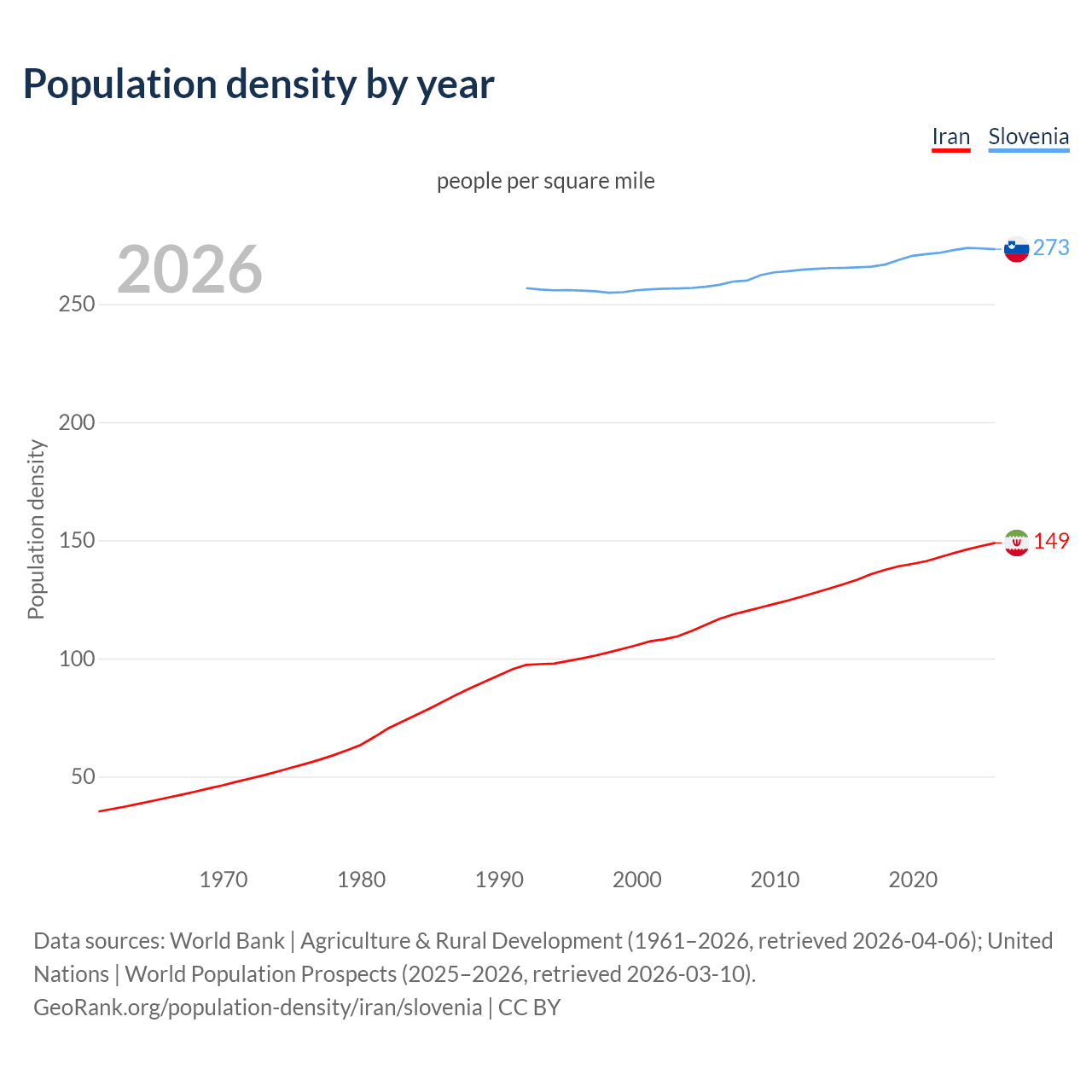 Population density