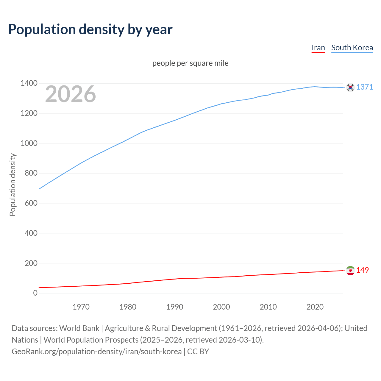 Population density