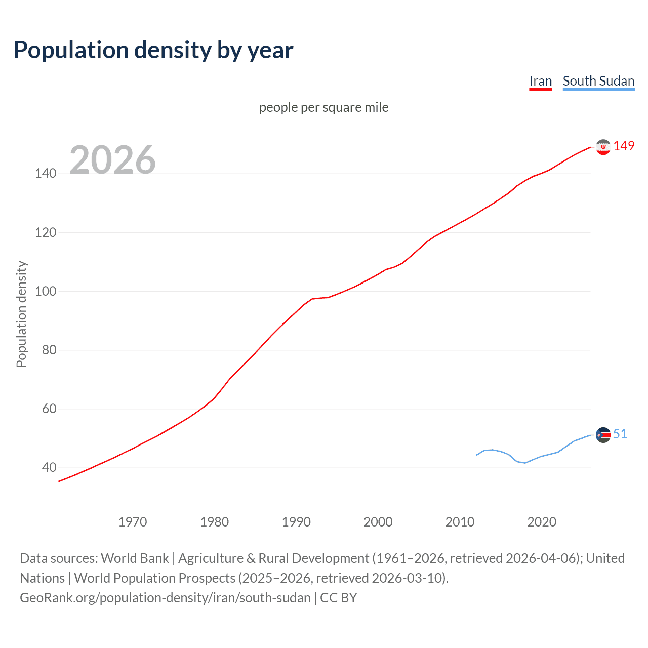 Population density