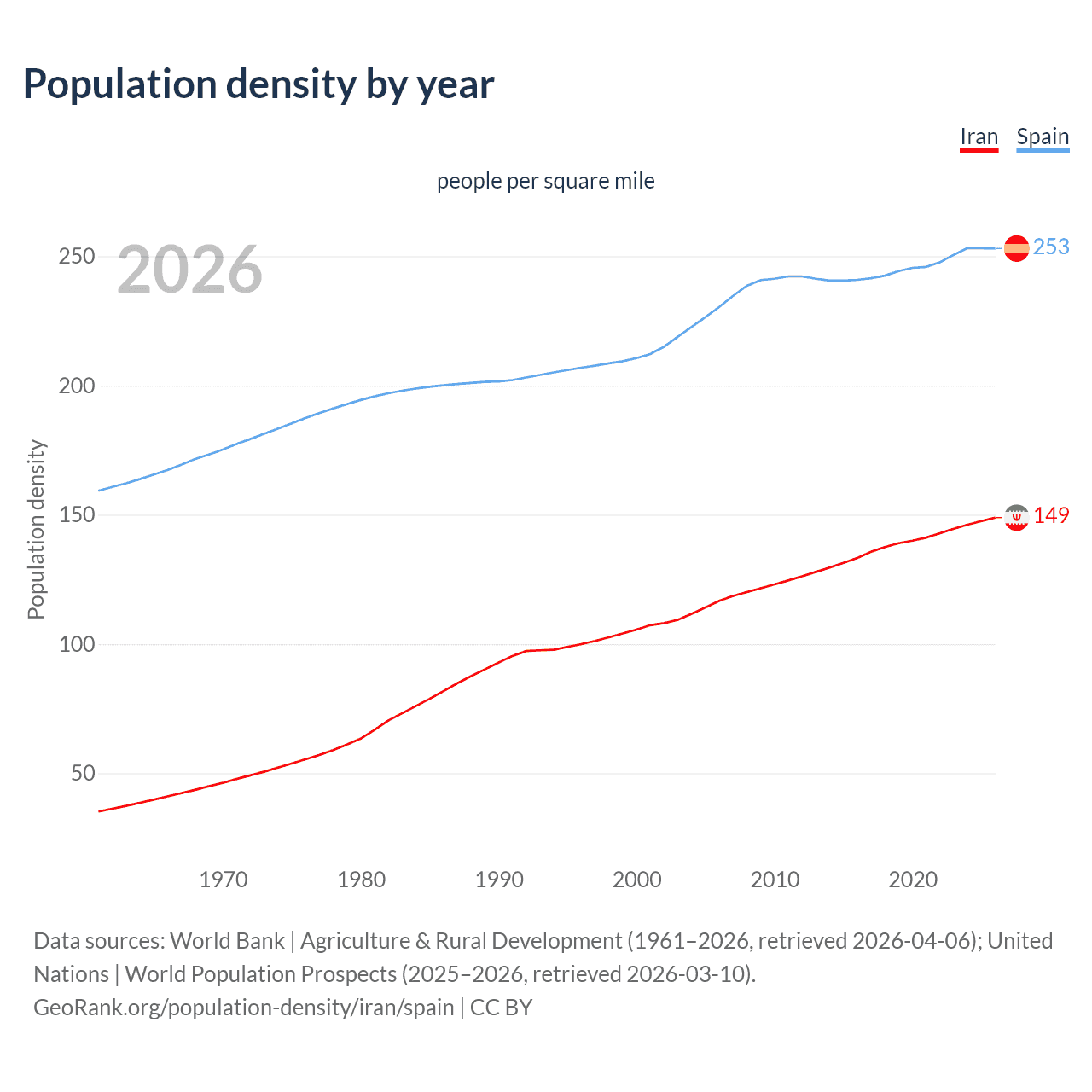 Population density