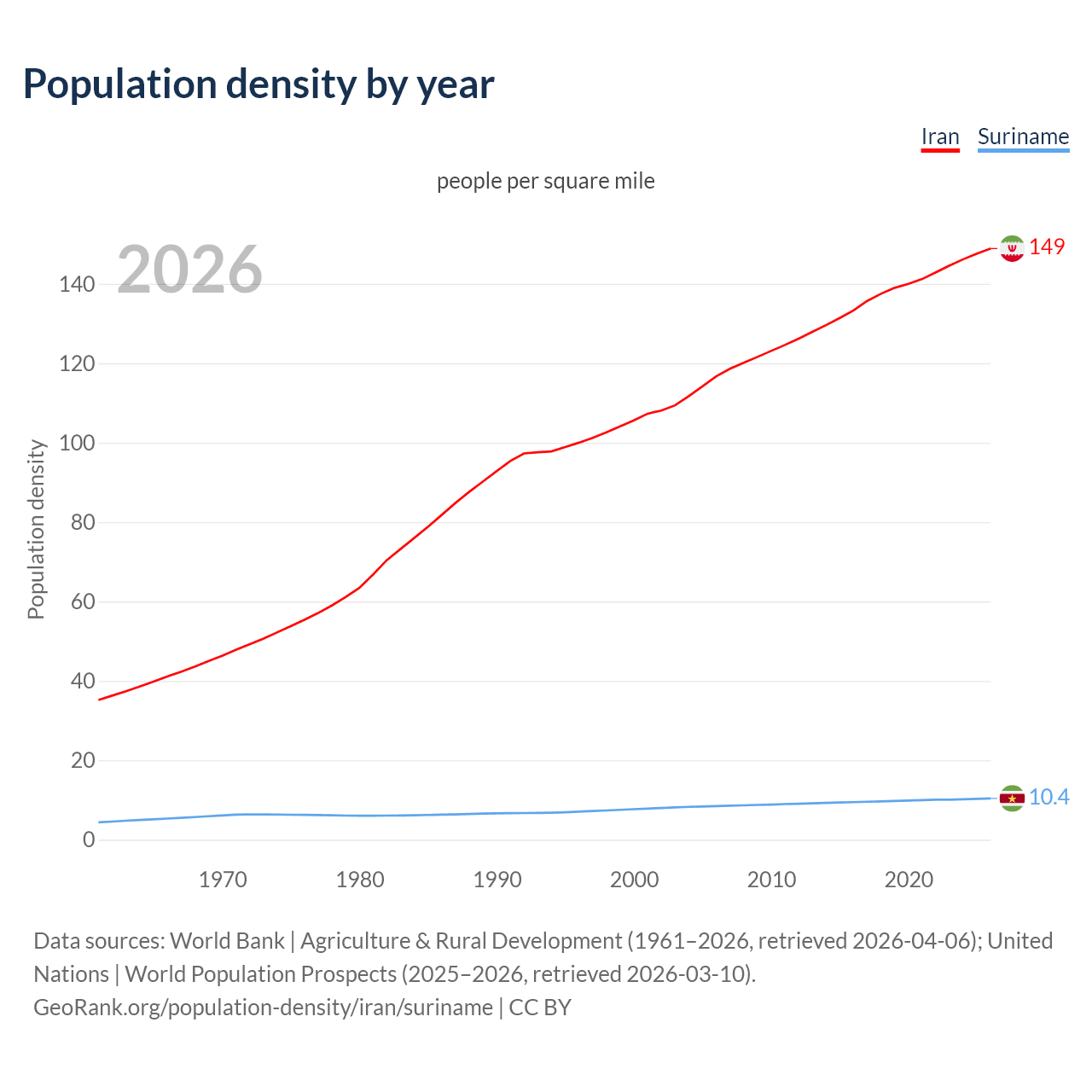 Population density