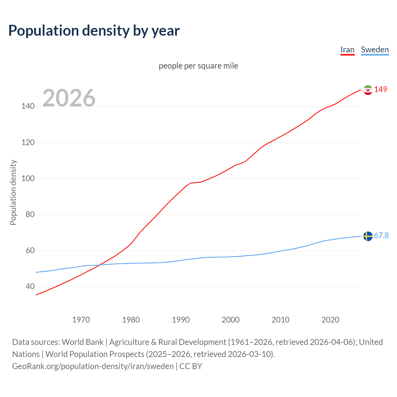 Population density
