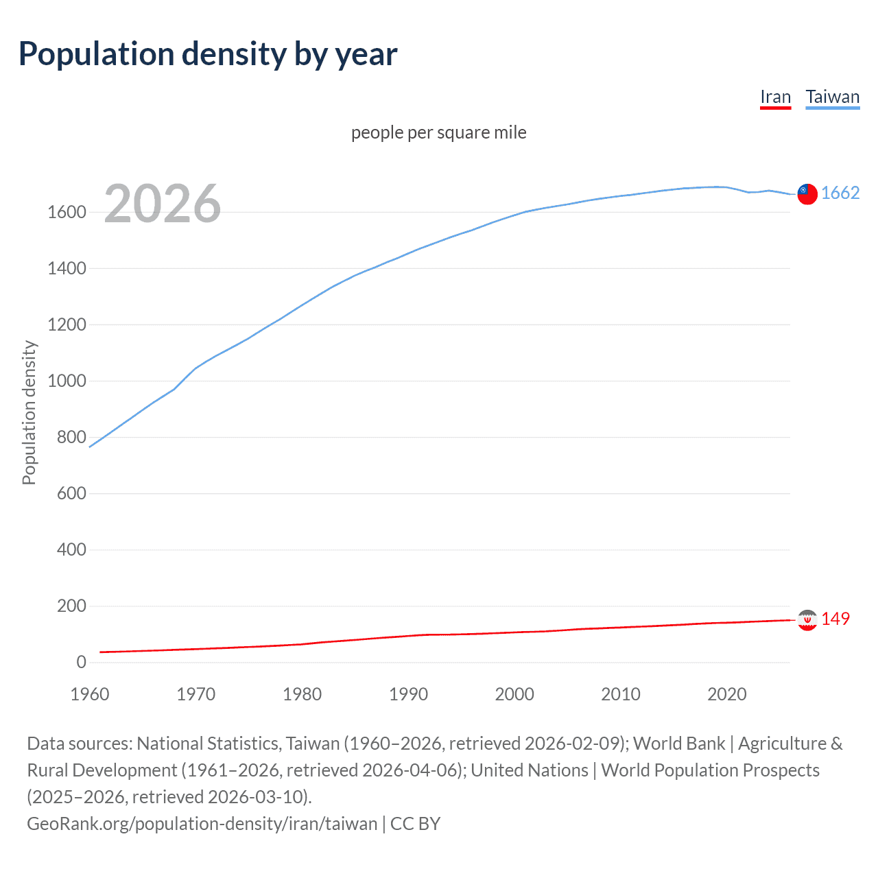 Population density