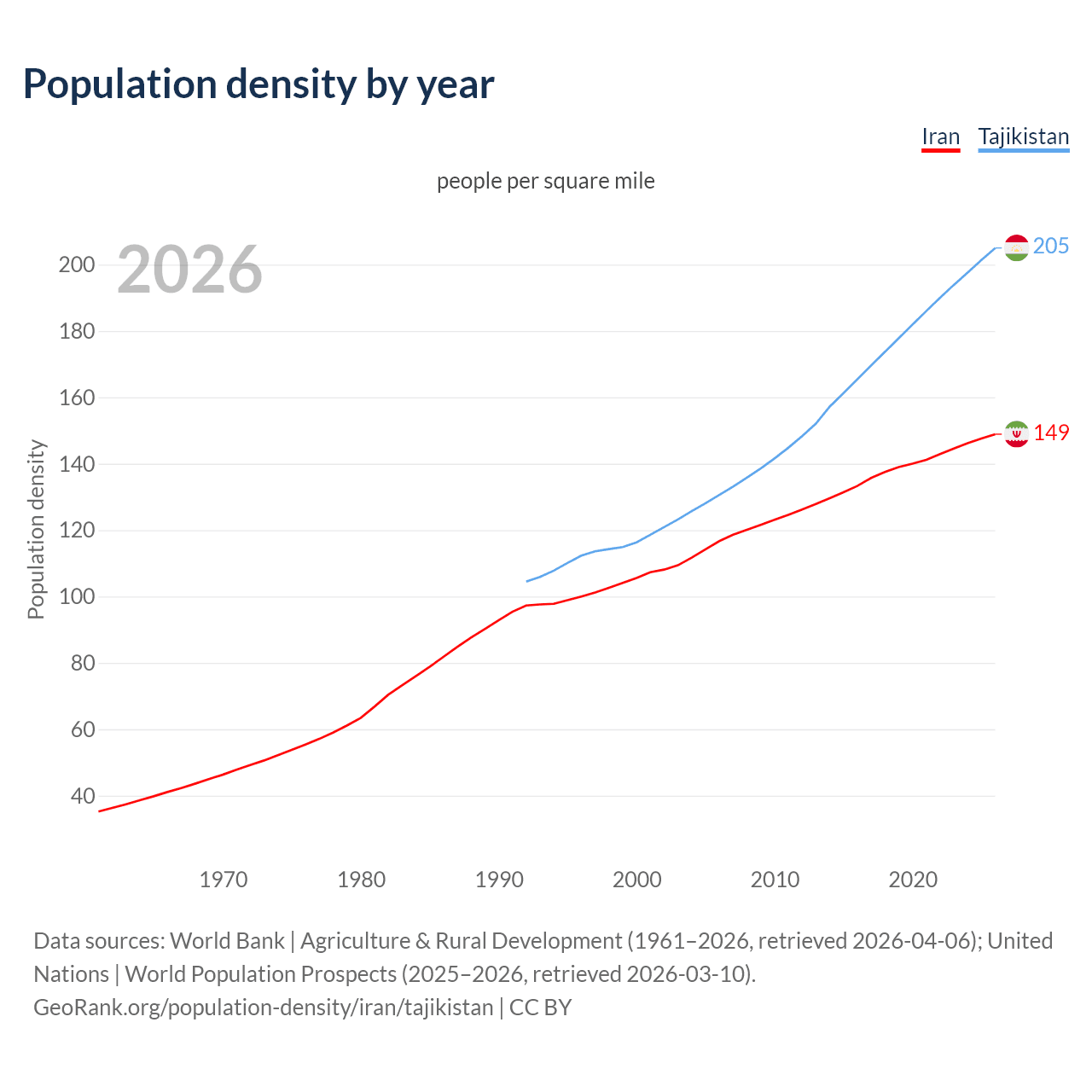 Population density