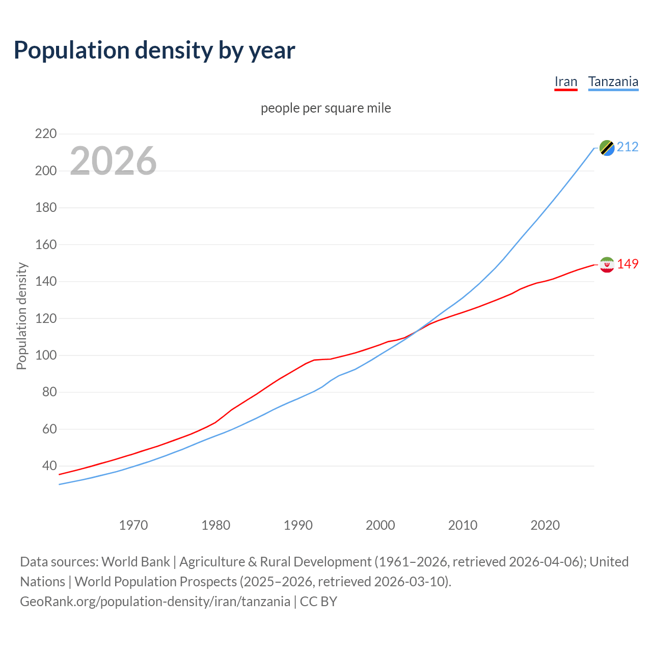 Population density