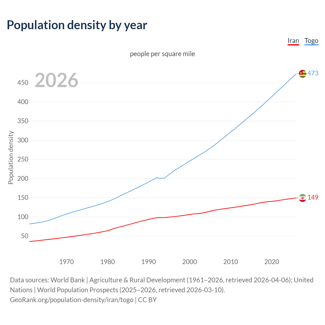 Population density