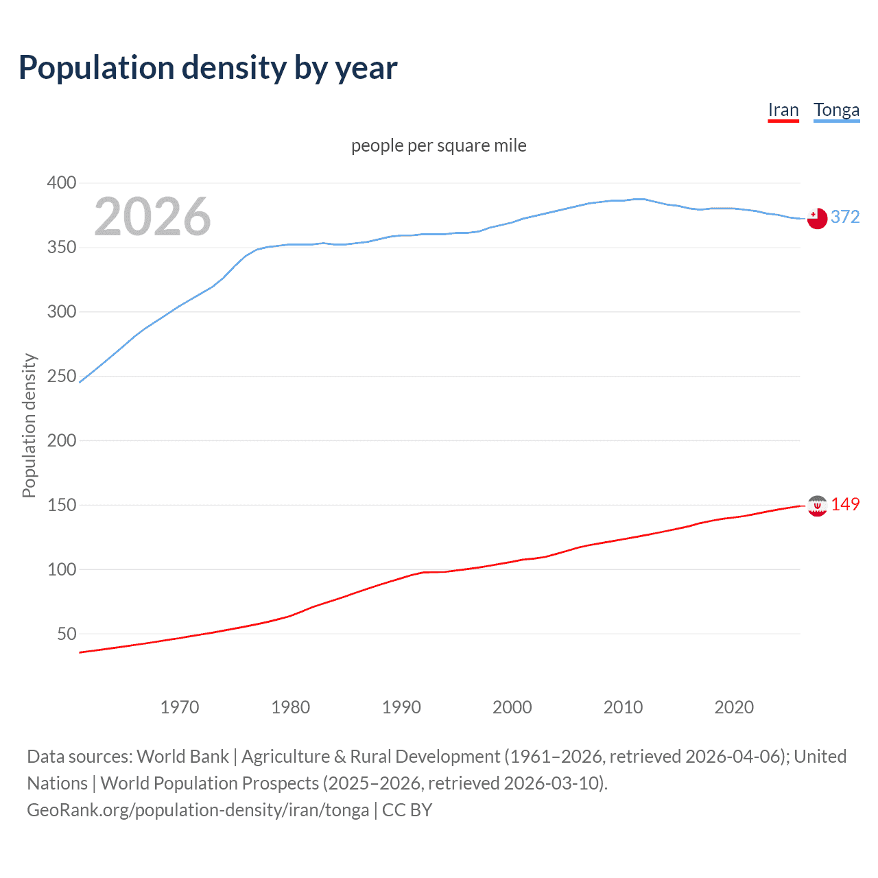 Population density
