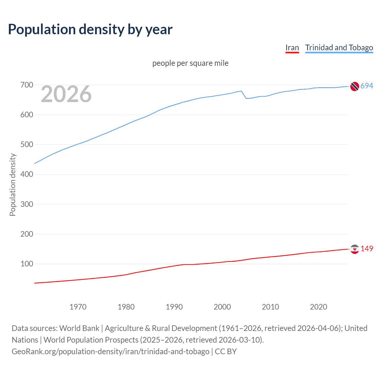 Population density
