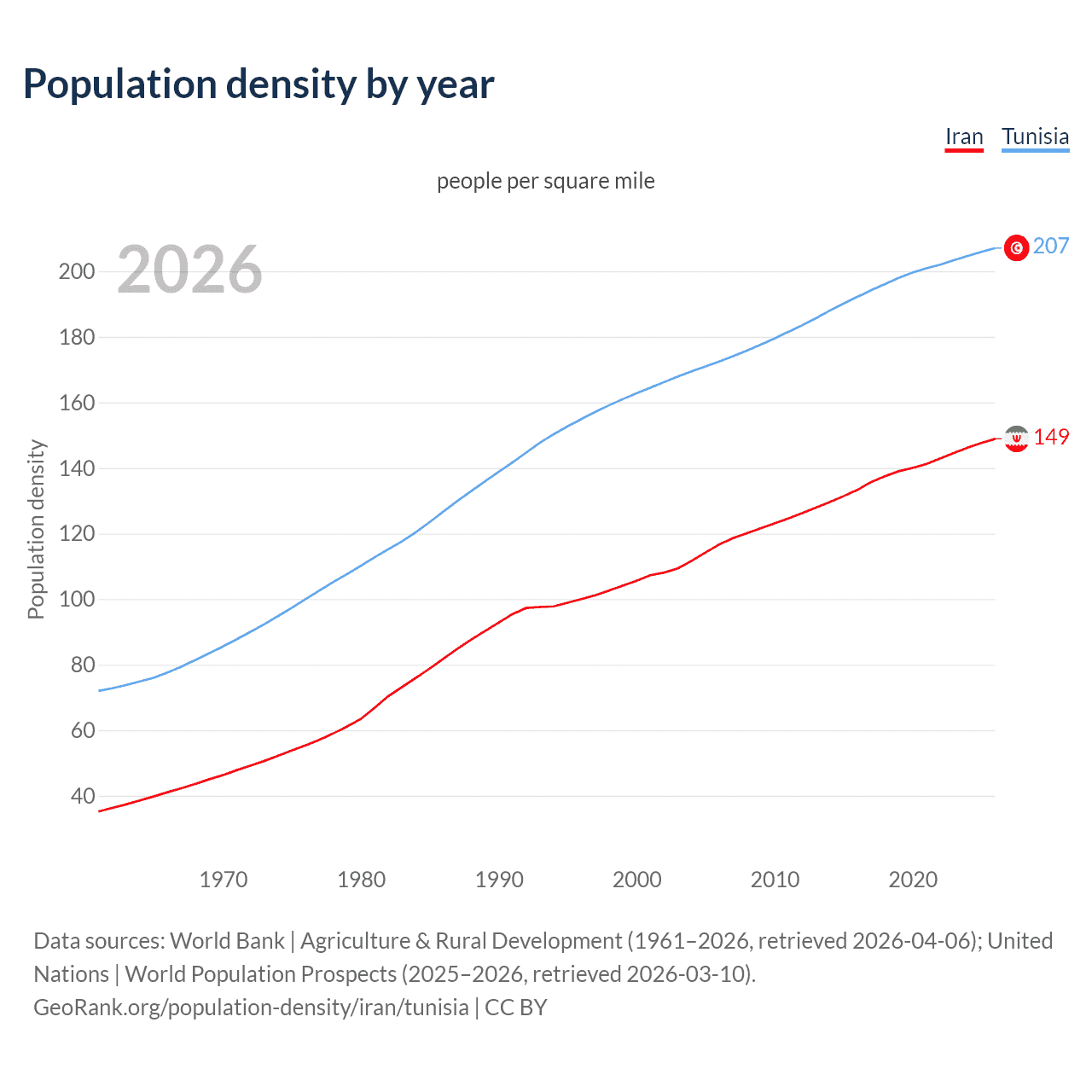 Population density