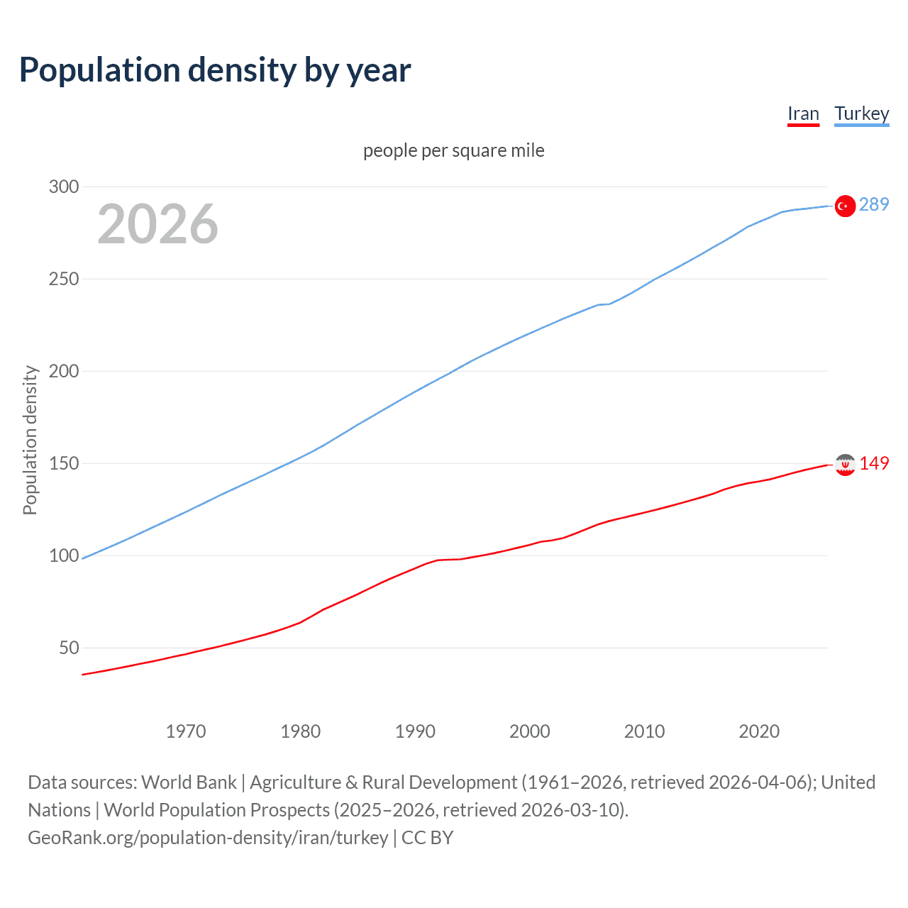 Population density