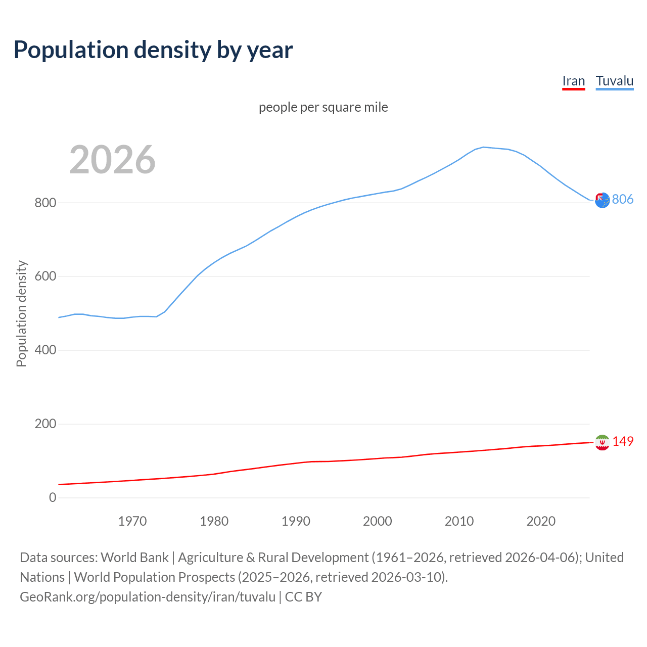 Population density