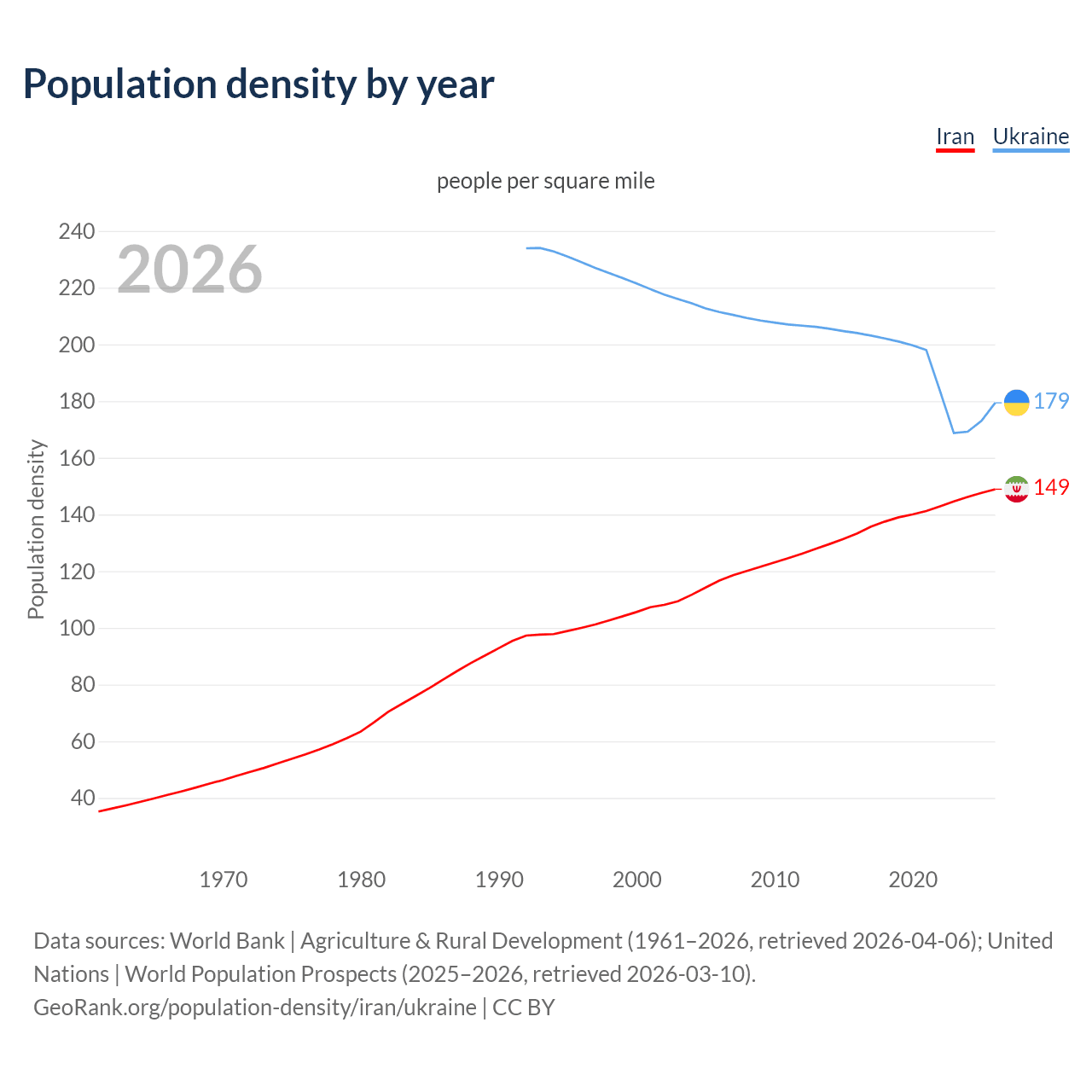 Population density