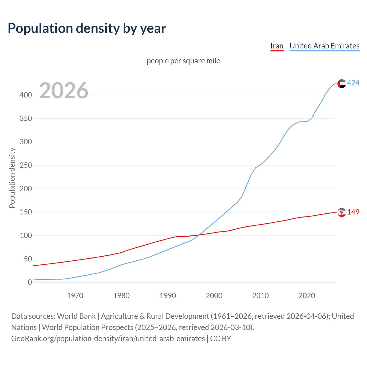 Population density