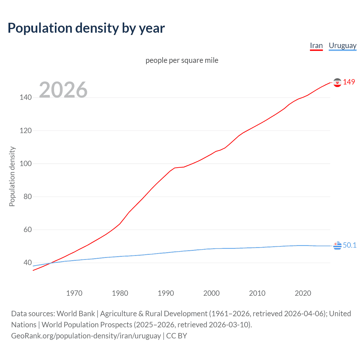Population density