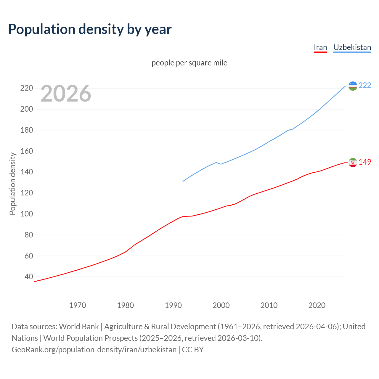 Population density