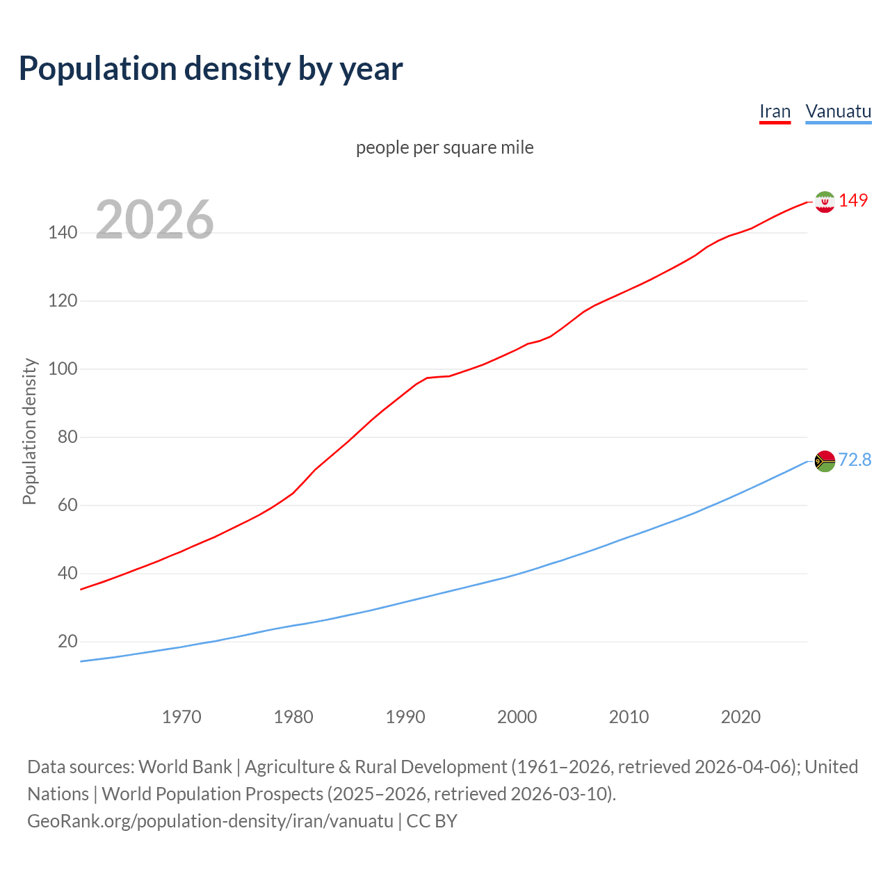 Population density