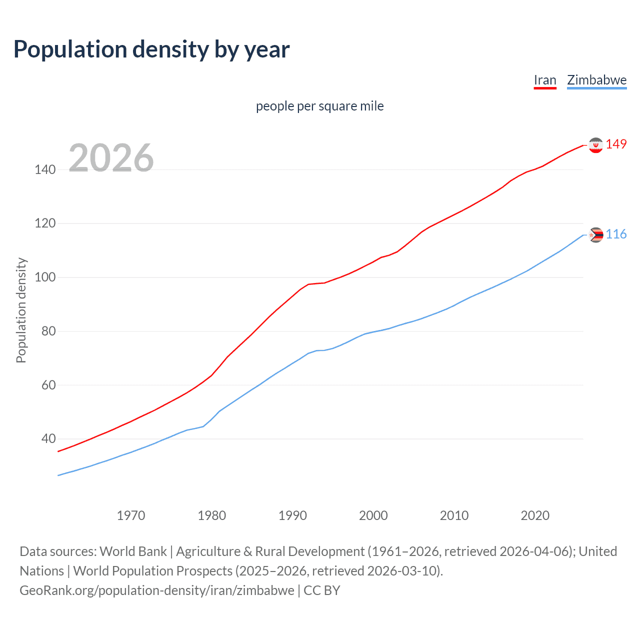 Population density