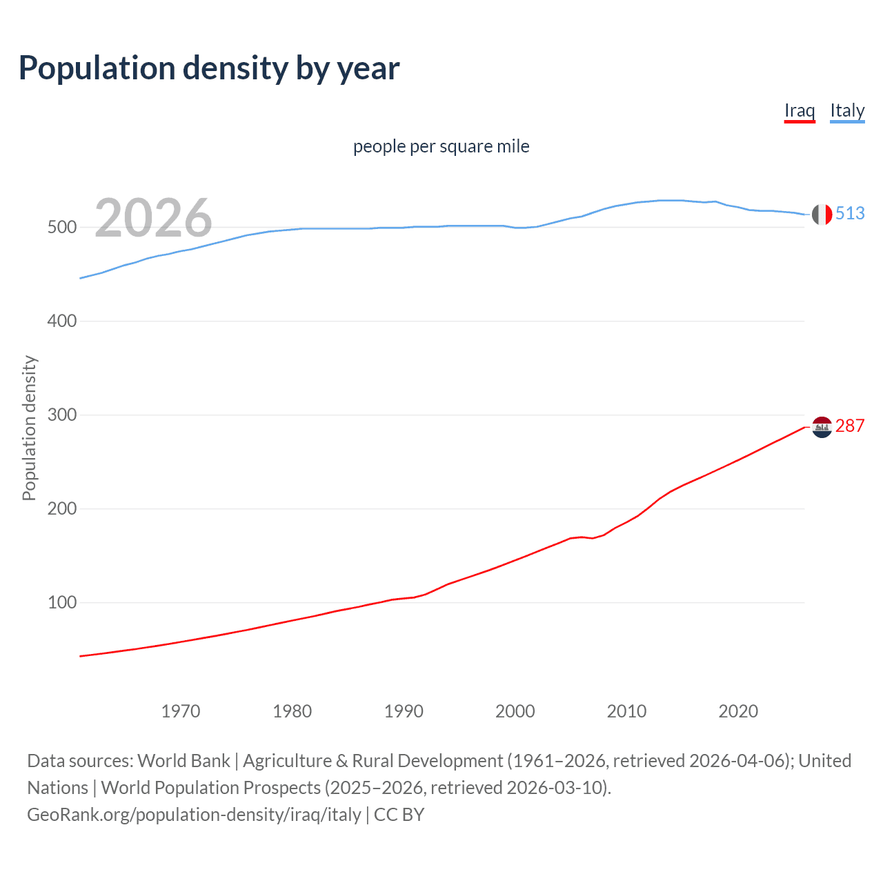 Population density