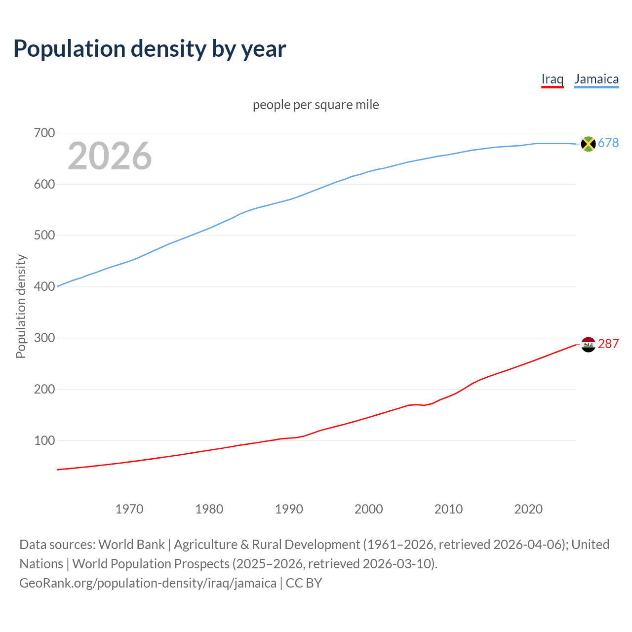 Population density