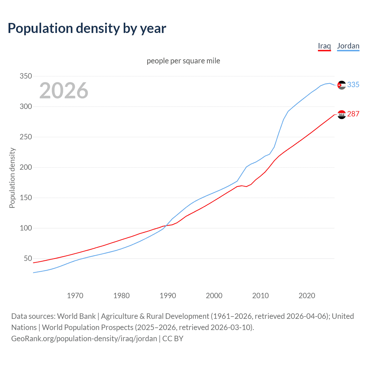 Population density