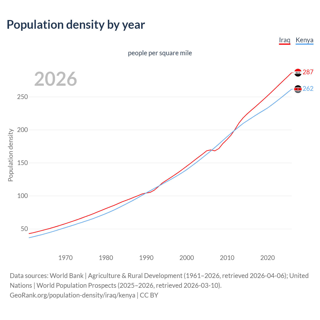 Population density