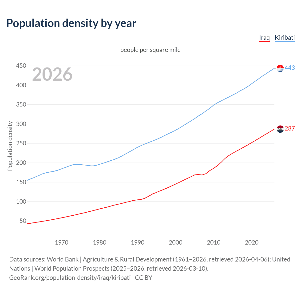 Population density